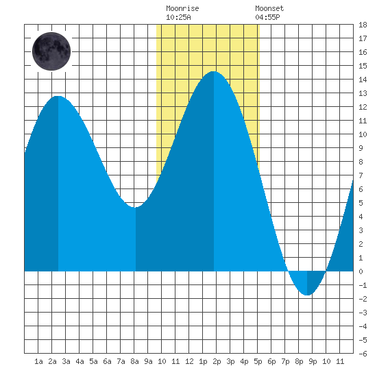 Larsen Bay tide chart for Sunday, January 18, 2026