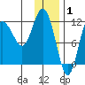 Larsen Bay tide chart for Thursday, January 1, 2026