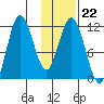 Larsen Bay tide chart for Thursday, January 22, 2026