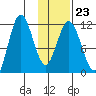 Larsen Bay tide chart for Friday, January 23, 2026