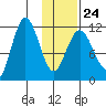 Larsen Bay tide chart for Saturday, January 24, 2026