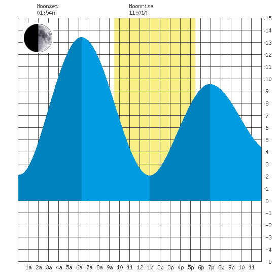 Larsen Bay tide chart for Sunday, January 25, 2026
