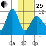 Larsen Bay tide chart for Sunday, January 25, 2026