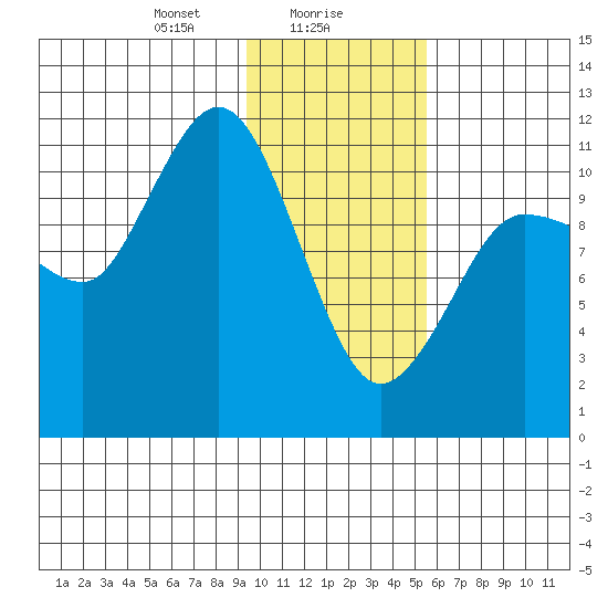 Larsen Bay tide chart for Tuesday, January 27, 2026
