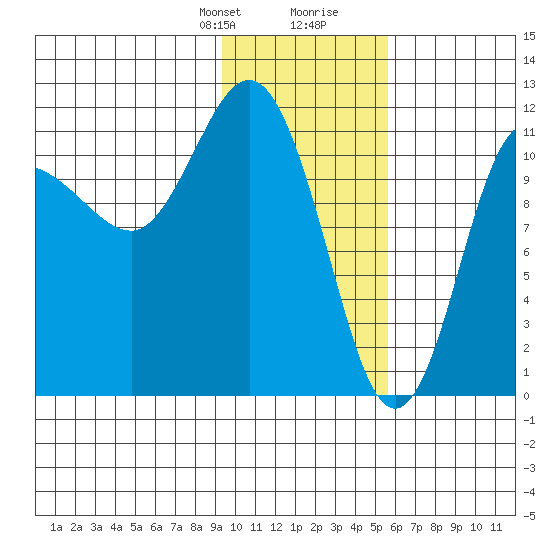 Larsen Bay tide chart for Thursday, January 29, 2026