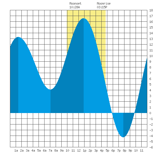 Larsen Bay tide chart for Friday, January 2, 2026