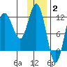 Larsen Bay tide chart for Friday, January 2, 2026