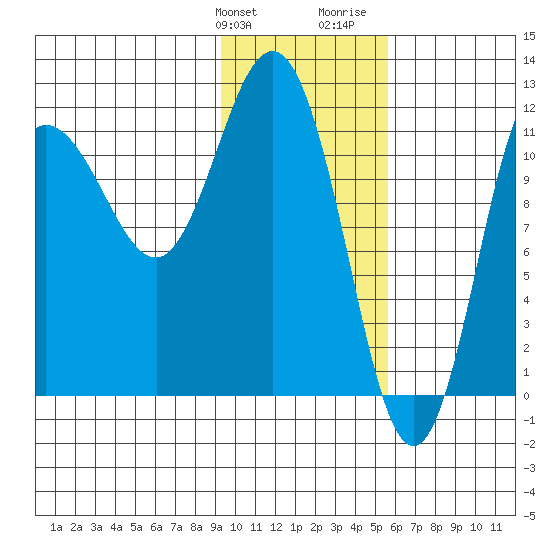 Larsen Bay tide chart for Friday, January 30, 2026