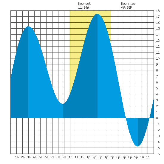 Larsen Bay tide chart for Sunday, January 4, 2026