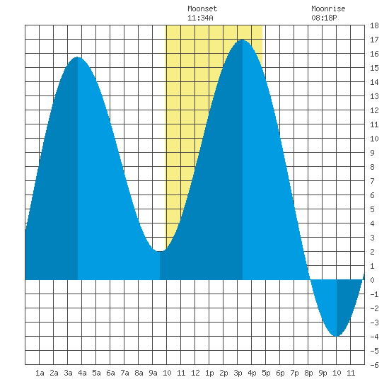 Larsen Bay tide chart for Monday, January 5, 2026