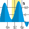 Larsen Bay tide chart for Monday, January 5, 2026