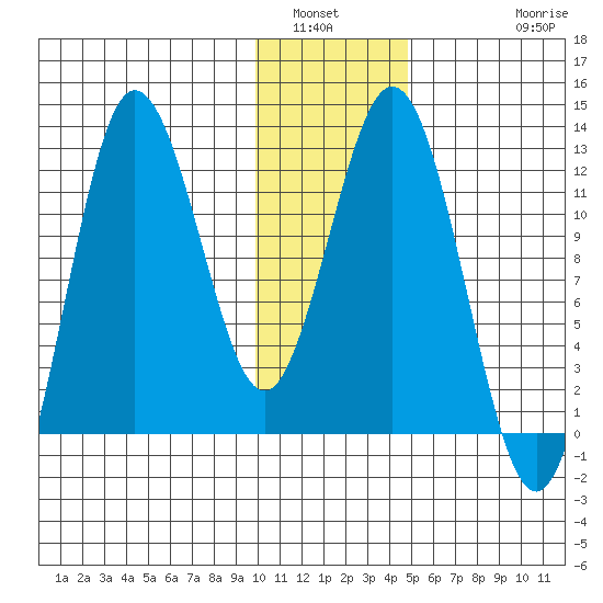 Larsen Bay tide chart for Tuesday, January 6, 2026