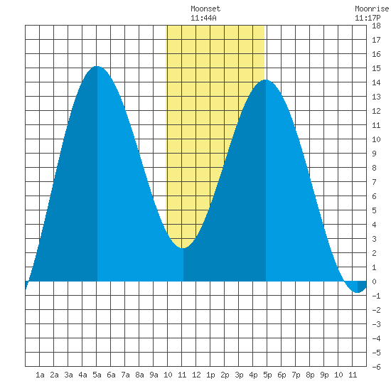 Larsen Bay tide chart for Wednesday, January 7, 2026
