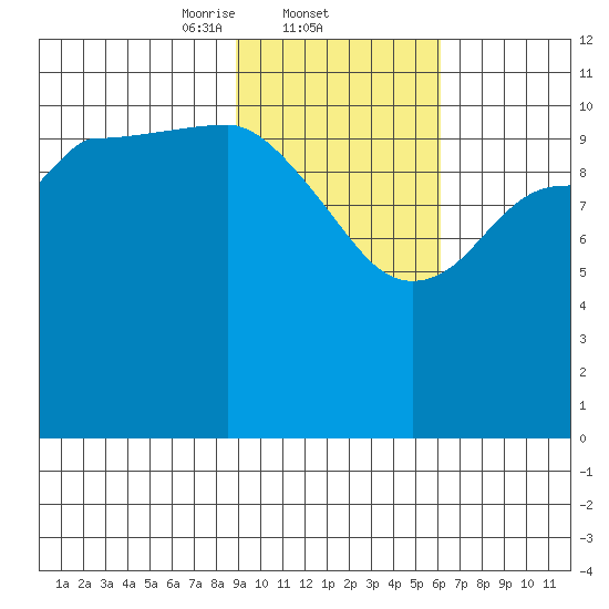 Larsen Bay tide chart for Wednesday, February 11, 2026
