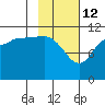 Larsen Bay tide chart for Thursday, February 12, 2026