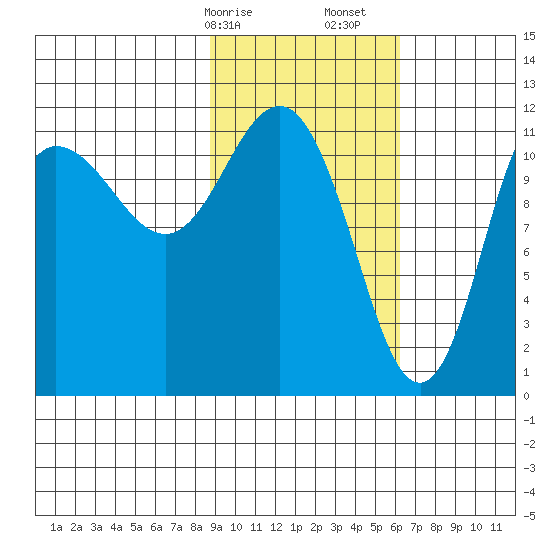Larsen Bay tide chart for Saturday, February 14, 2026