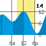 Larsen Bay tide chart for Saturday, February 14, 2026