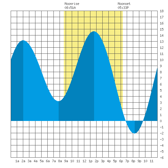 Larsen Bay tide chart for Monday, February 16, 2026