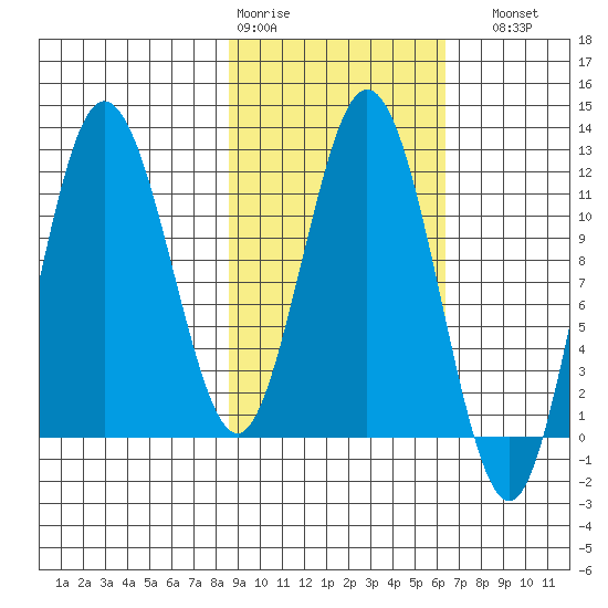 Larsen Bay tide chart for Wednesday, February 18, 2026