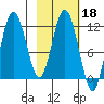 Larsen Bay tide chart for Wednesday, February 18, 2026