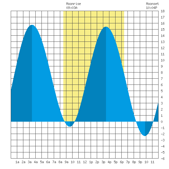 Larsen Bay tide chart for Thursday, February 19, 2026