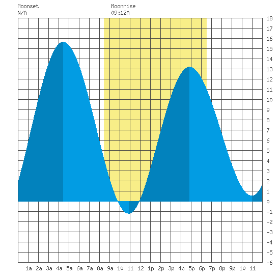 Larsen Bay tide chart for Saturday, February 21, 2026