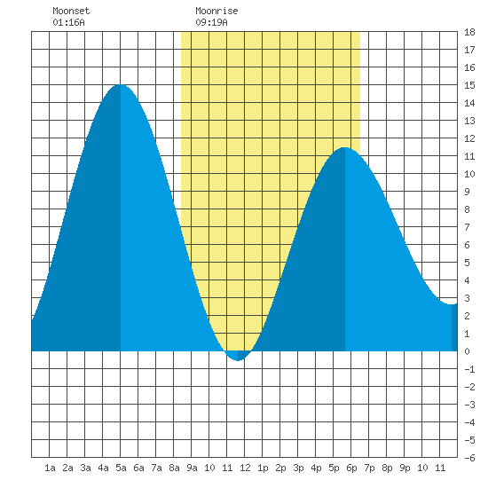 Larsen Bay tide chart for Sunday, February 22, 2026