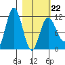 Larsen Bay tide chart for Sunday, February 22, 2026