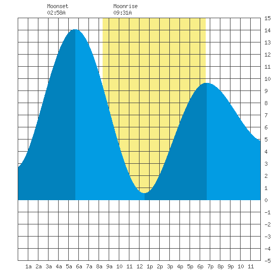 Larsen Bay tide chart for Monday, February 23, 2026