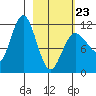 Larsen Bay tide chart for Monday, February 23, 2026