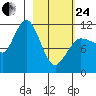 Larsen Bay tide chart for Tuesday, February 24, 2026