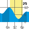 Larsen Bay tide chart for Wednesday, February 25, 2026