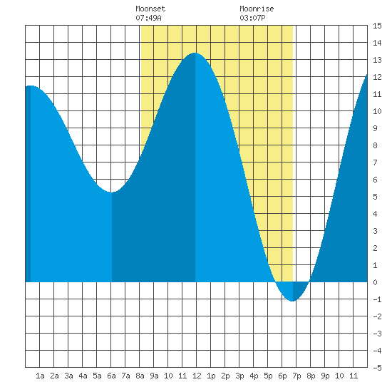 Larsen Bay tide chart for Saturday, February 28, 2026