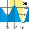Larsen Bay tide chart for Saturday, February 28, 2026