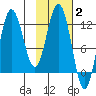 Larsen Bay tide chart for Monday, February 2, 2026