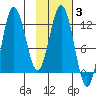 Larsen Bay tide chart for Tuesday, February 3, 2026