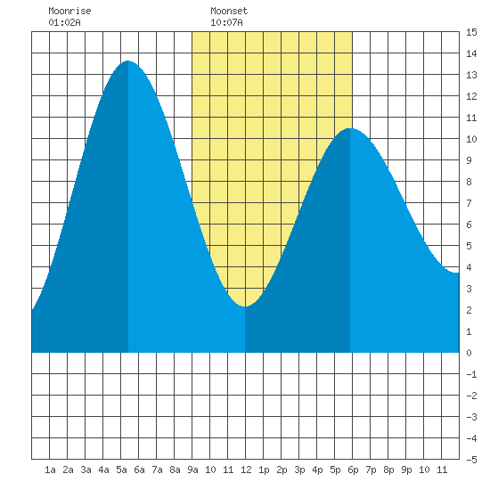 Larsen Bay tide chart for Saturday, February 7, 2026