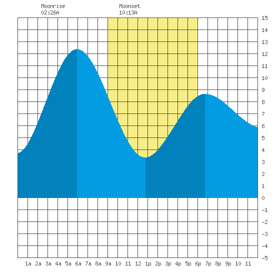 Larsen Bay tide chart for Sunday, February 8, 2026