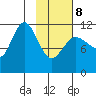 Larsen Bay tide chart for Sunday, February 8, 2026