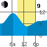 Larsen Bay tide chart for Monday, February 9, 2026