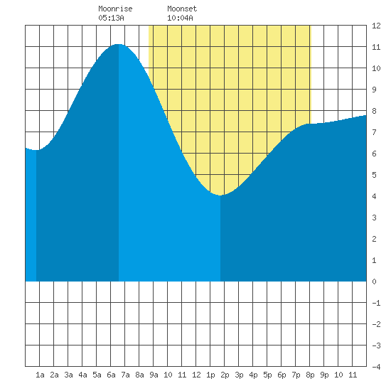 Larsen Bay tide chart for Tuesday, March 10, 2026