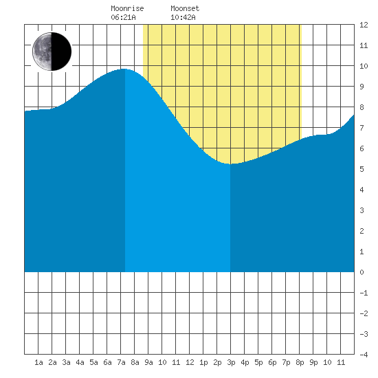Larsen Bay tide chart for Wednesday, March 11, 2026