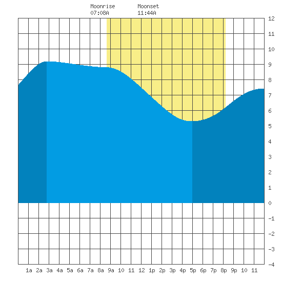 Larsen Bay tide chart for Thursday, March 12, 2026