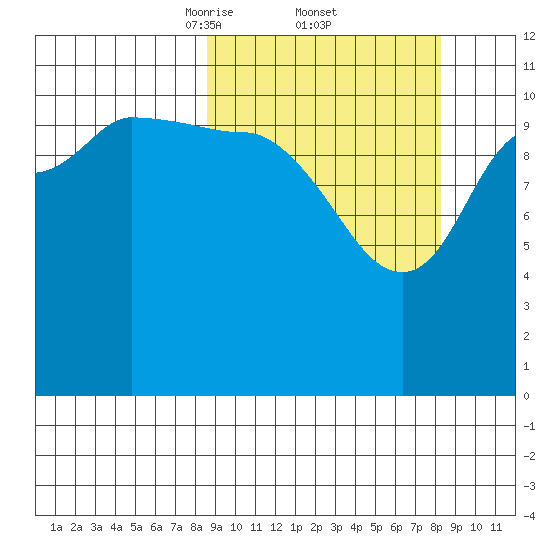 Larsen Bay tide chart for Friday, March 13, 2026