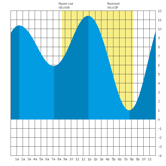 Larsen Bay tide chart for Sunday, March 15, 2026