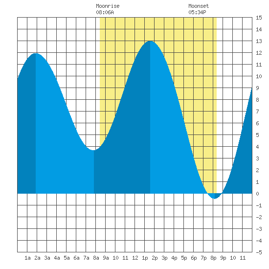 Larsen Bay tide chart for Monday, March 16, 2026