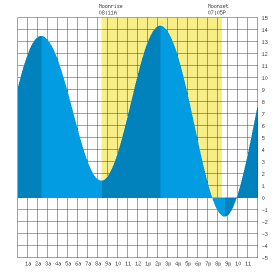 Larsen Bay tide chart for Tuesday, March 17, 2026