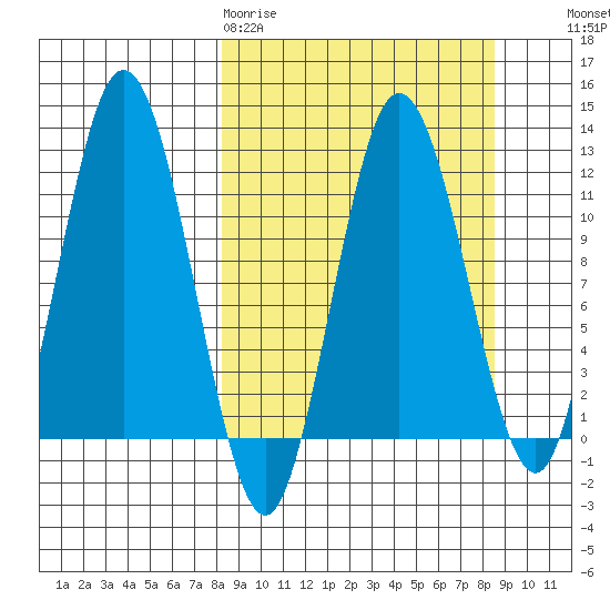 Larsen Bay tide chart for Friday, March 20, 2026