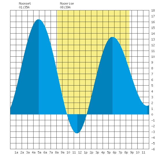 Larsen Bay tide chart for Sunday, March 22, 2026