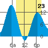 Larsen Bay tide chart for Monday, March 23, 2026